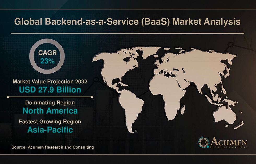 Backend as a service is a service provided by a third party to reduce the workload of a company's backend developers.