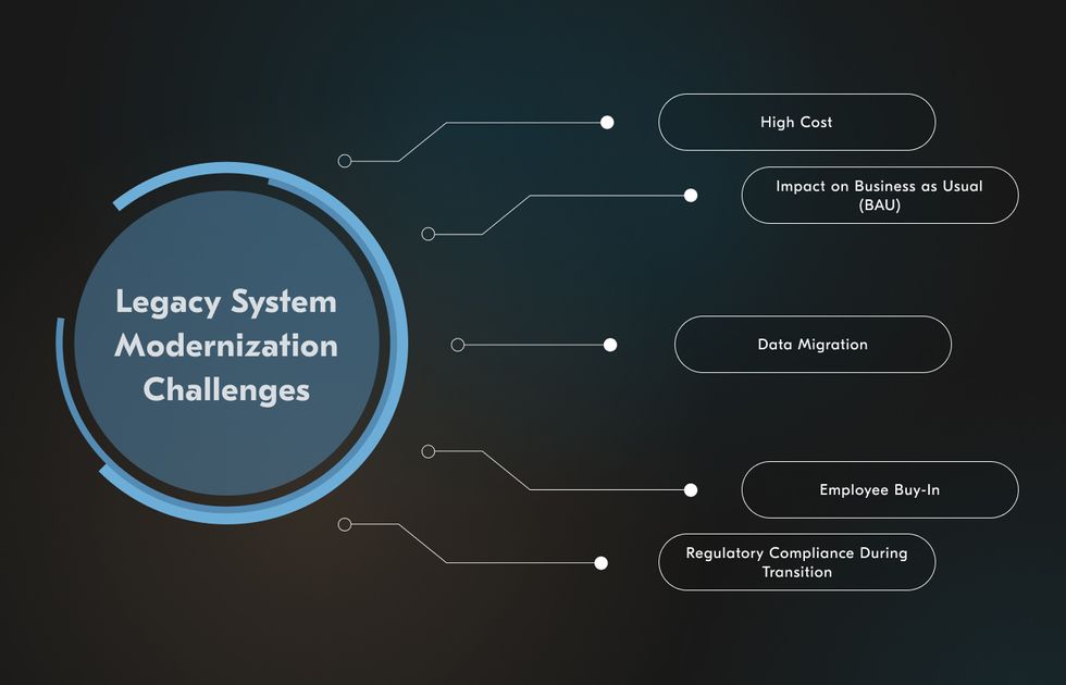 Thorough planning helps overcome the challenges that come with modernizing legacy banking systems.