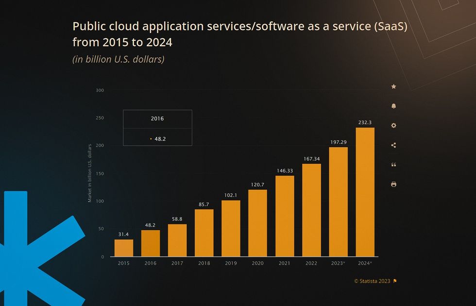 SaaS benefits businesses around the globe