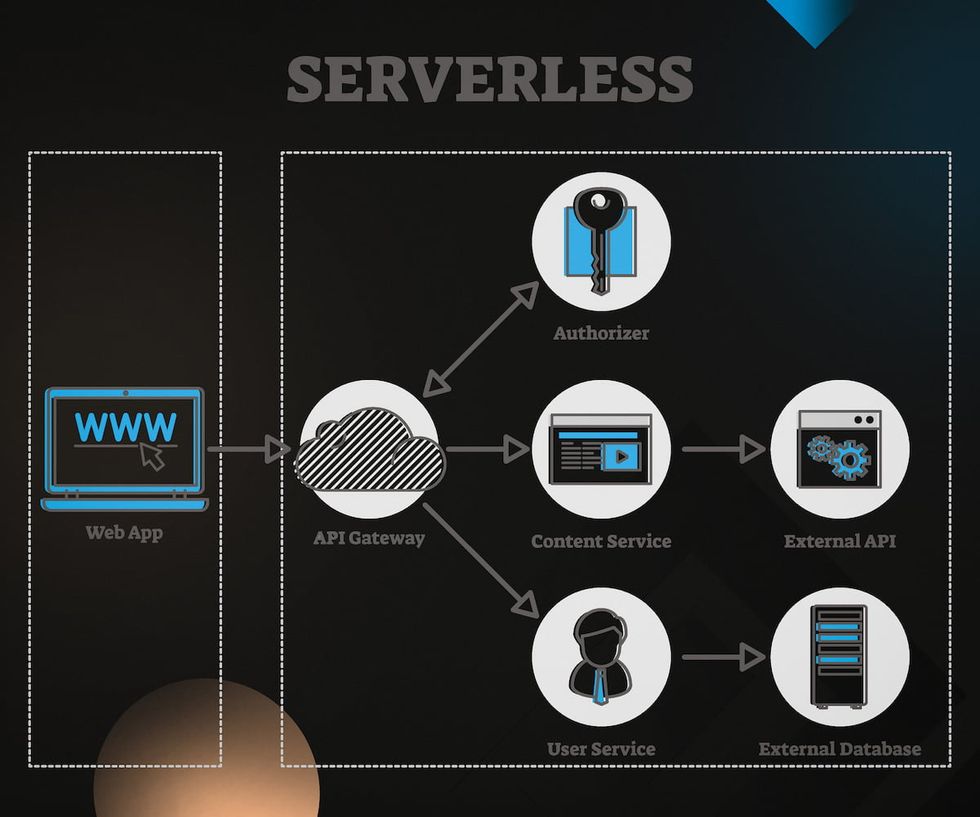 Server-side tasks are outsourced to third-party BaaS platforms.