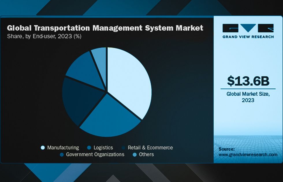 the best transportation management software impacting the global TMS market size