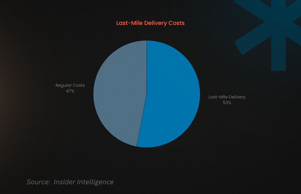 The Future of Last-Mile Delivery - Insider Intelligence Trends