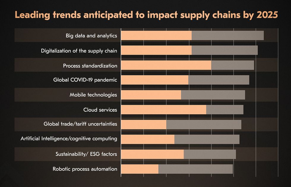 Big data supply chain trend