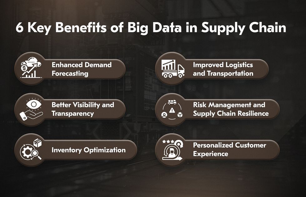 Big data and supply chain benefitss