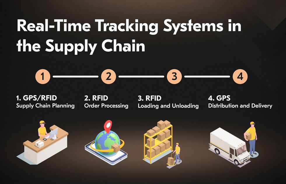 Supply chain and big data in GPS and RFID