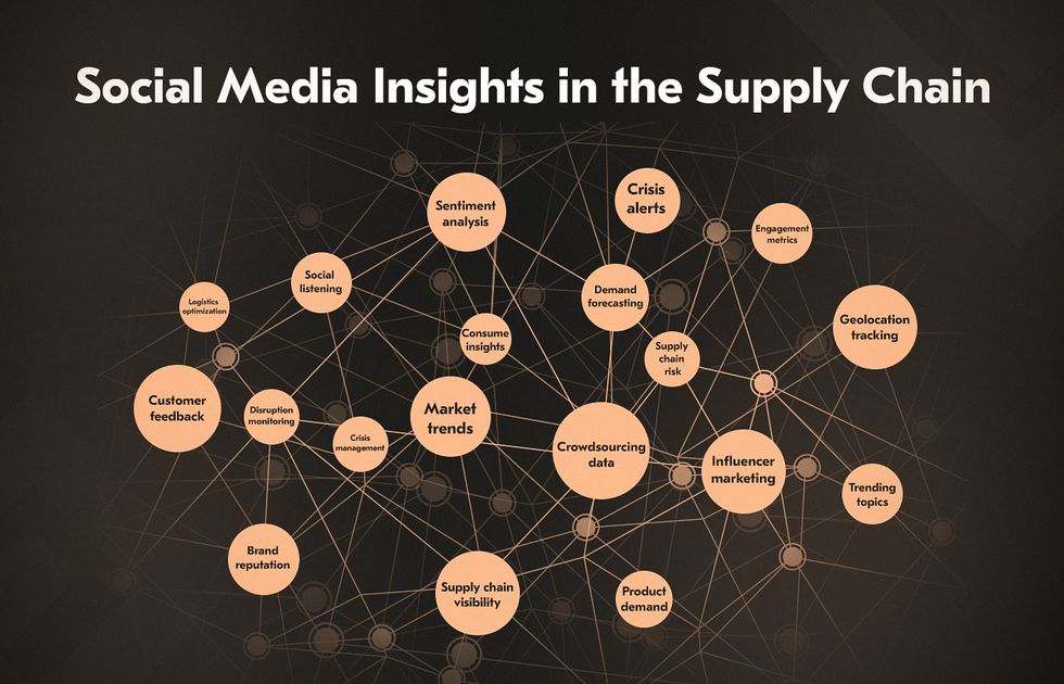 Social media big data in supply chain management