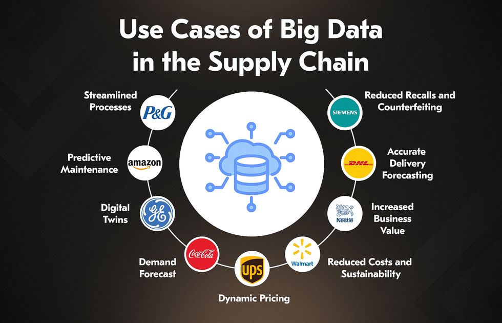 Supply chain big data use cases