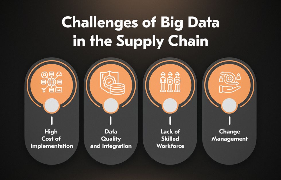 Challenges of big data analytics in logistics and supply chain management