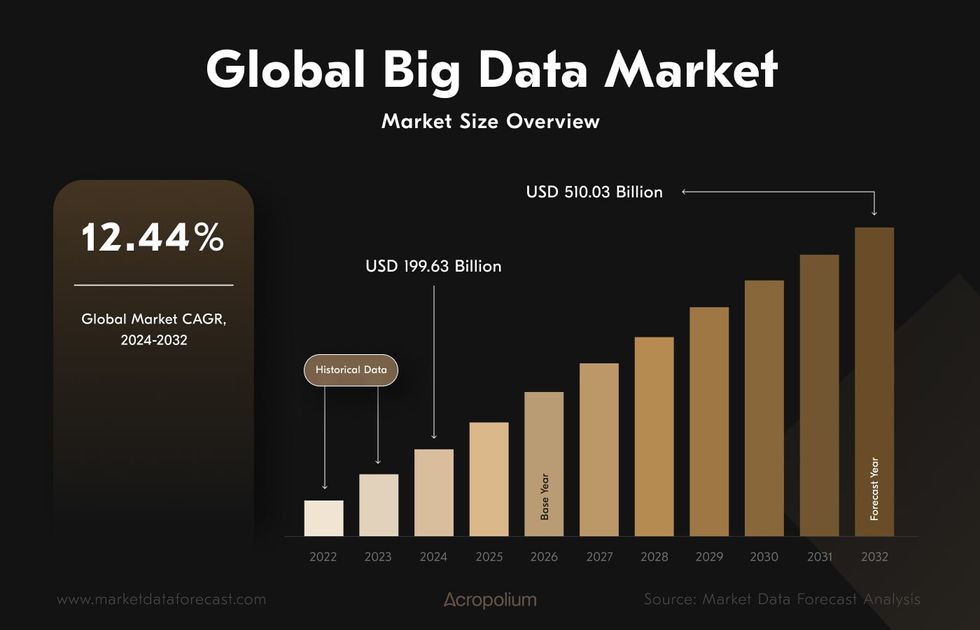 Use cases for big data market