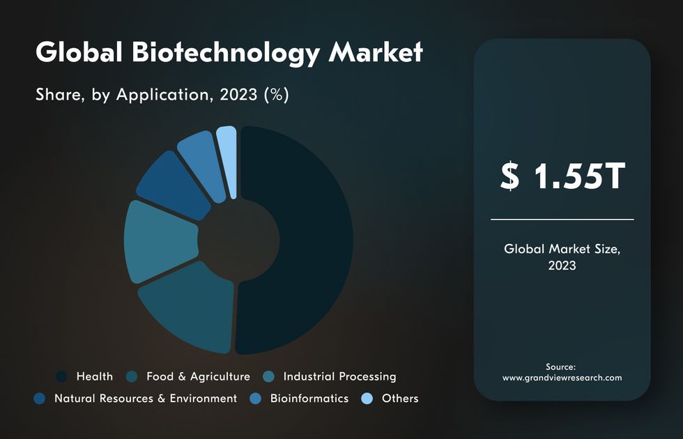 biotech software companies revenue and market size