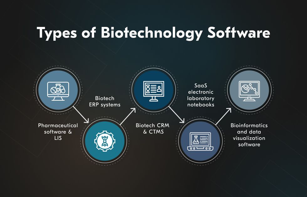 types of biotech SaaS software and other healthcare systems