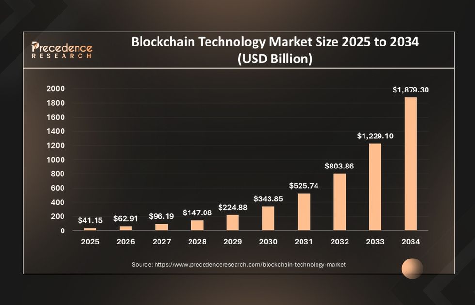blockchain apps development market size