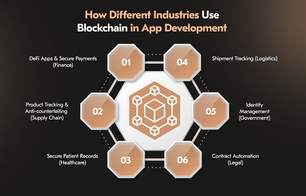 how businesses use and develop blockchain applications