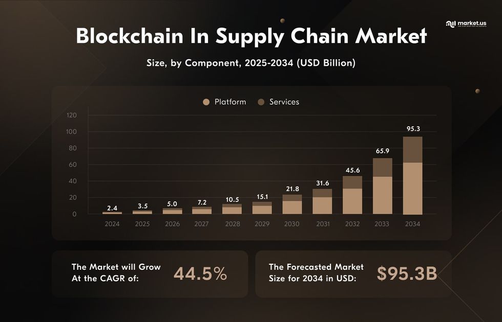 Blockchain technology market in transportation and logistics industry