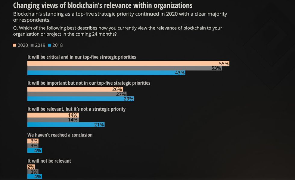 Changing views of blockchain's relevance within organizations according to Deloitte Insights - blockchain technology for logistics
