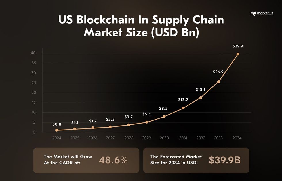 Changing views of blockchain's relevance within organizations according to Deloitte Insights - blockchain technology for logistics