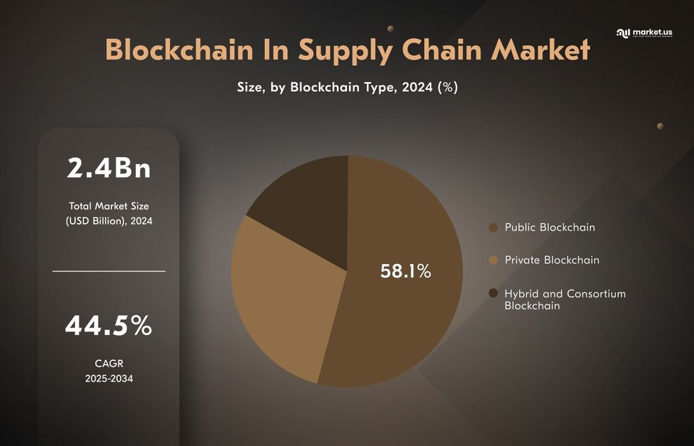 Industry is Changing with Blockchain for Logistics