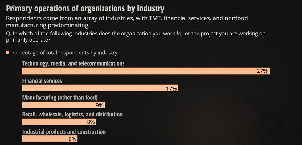 Primary operations of organizations by industry according to Deloitte Insights - blockchain logistics use cases