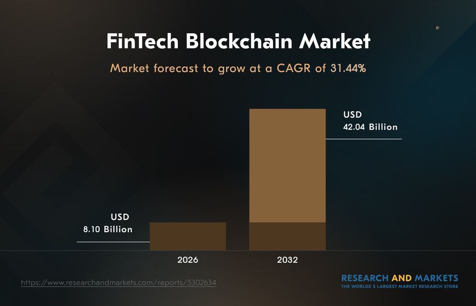 blockchain and finance market projections