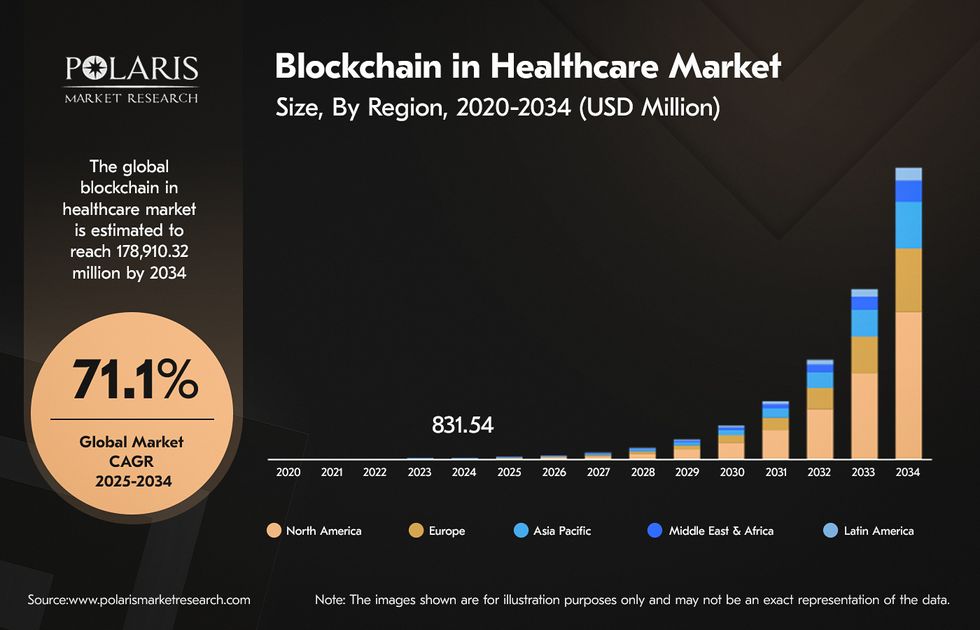 blockchain in healthcare market size and projections