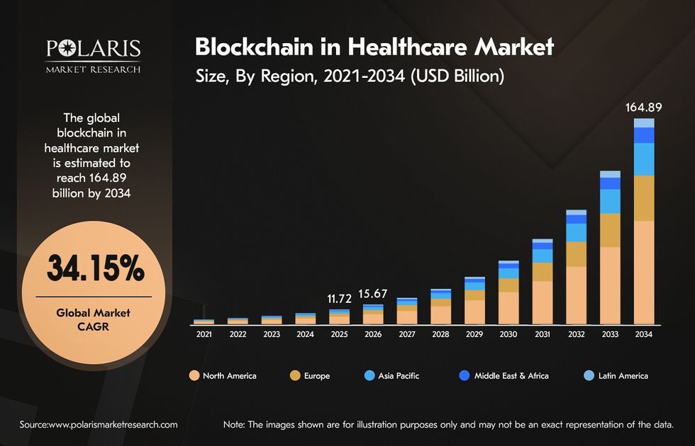 With the growing need for secure data handling in EHRs, the medical field is seeing a variety of new applications of blockchain in healthcare in 2025, which is reflected in the market projections. blockchain in healthcare market size and projections