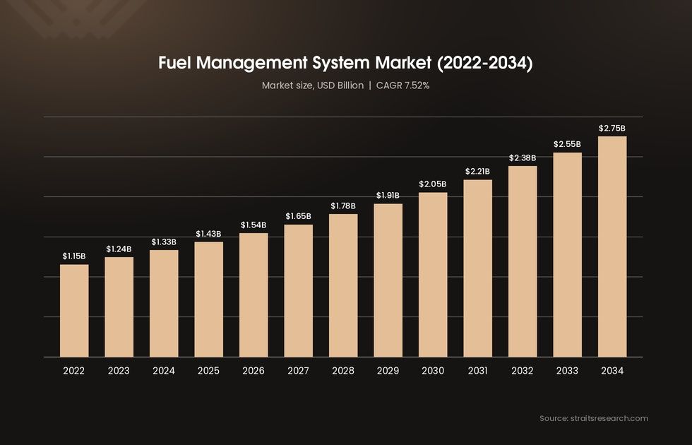 fuel fleet management system market size
