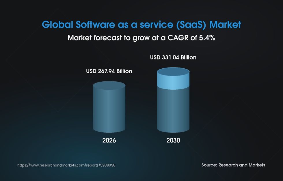 SaaS cost with global market statistics