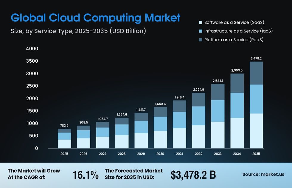 SaaS development costs and recent statistics