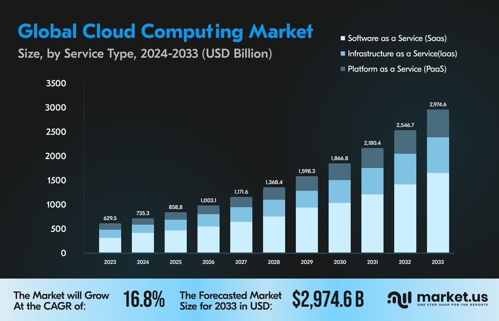 SaaS development costs and recent statistics