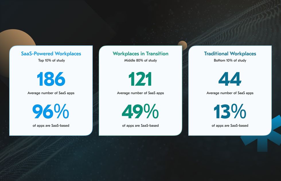 SaaS costs — 2023 cloud market survey