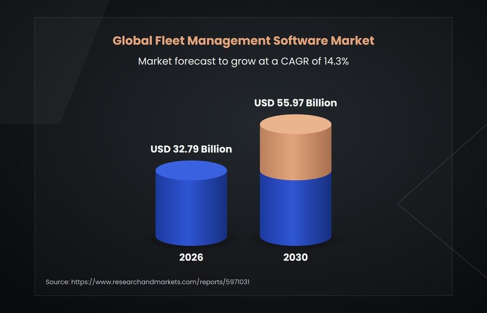 fleet management system market predictions