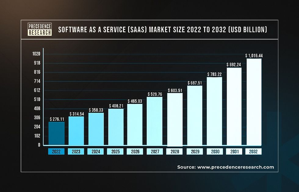 MVP SaaS market size