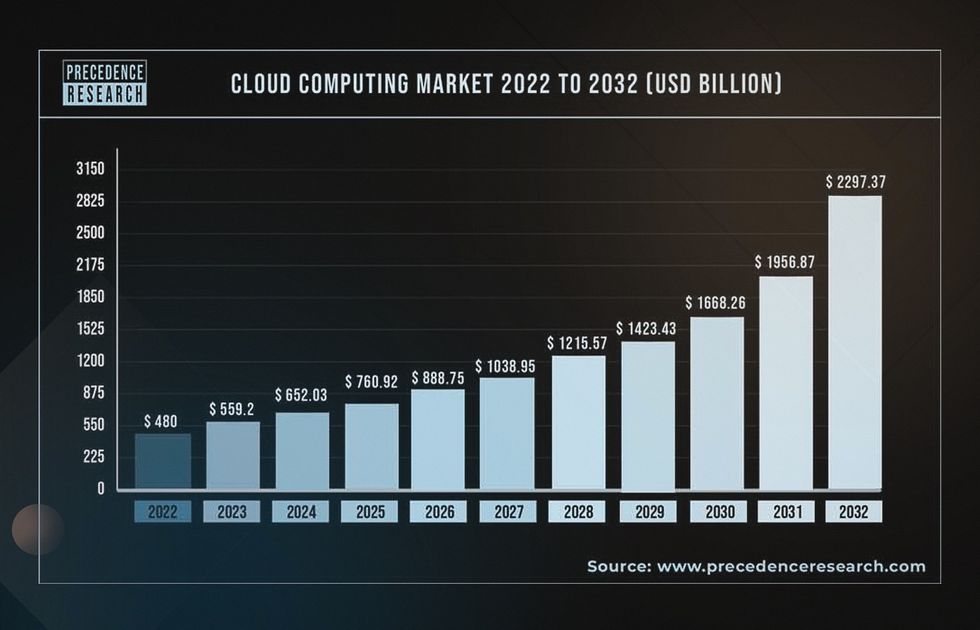 Scalable web app development through cloud computing