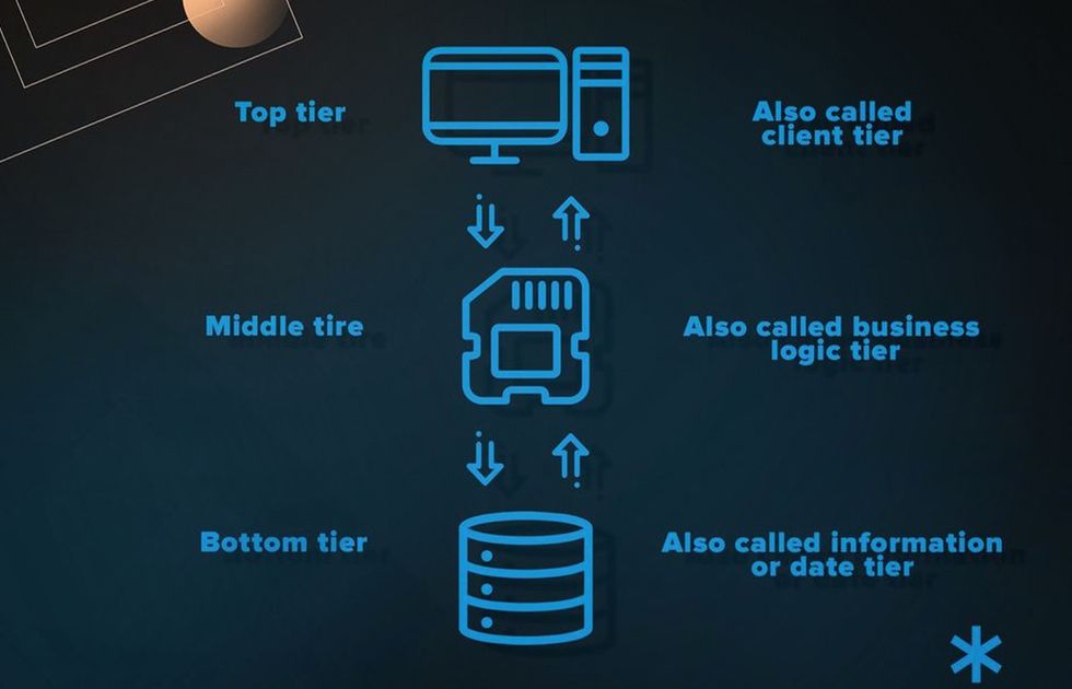 Multitier scalable web architecture