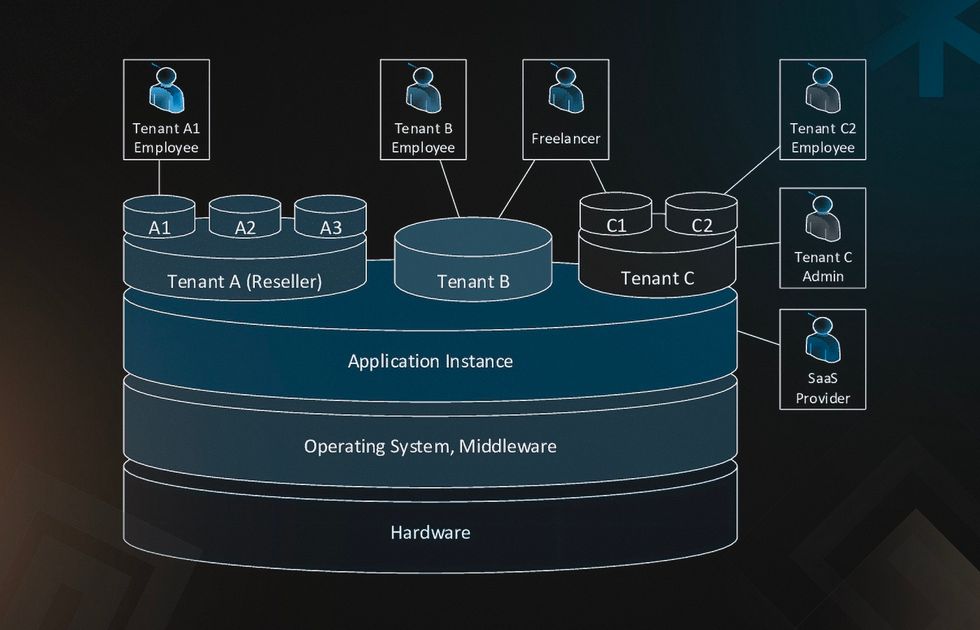 Multi tenant SaaS application