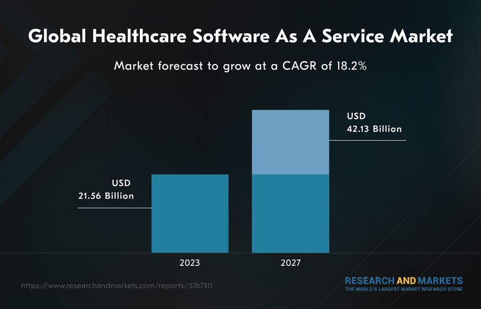 Medical SaaS market size