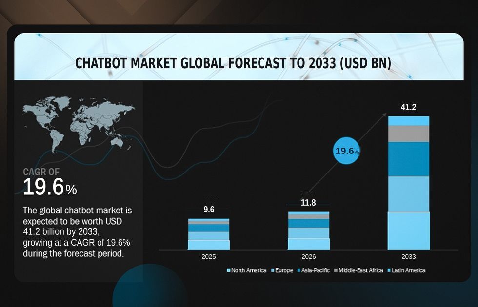 hotel chatbot and global chatbot statistics
