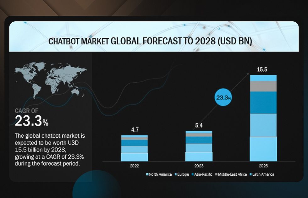 AI has boosted the value of chatbots for hospitality and travel businesses, making robots up for human-like interactions with multiple customers at once.