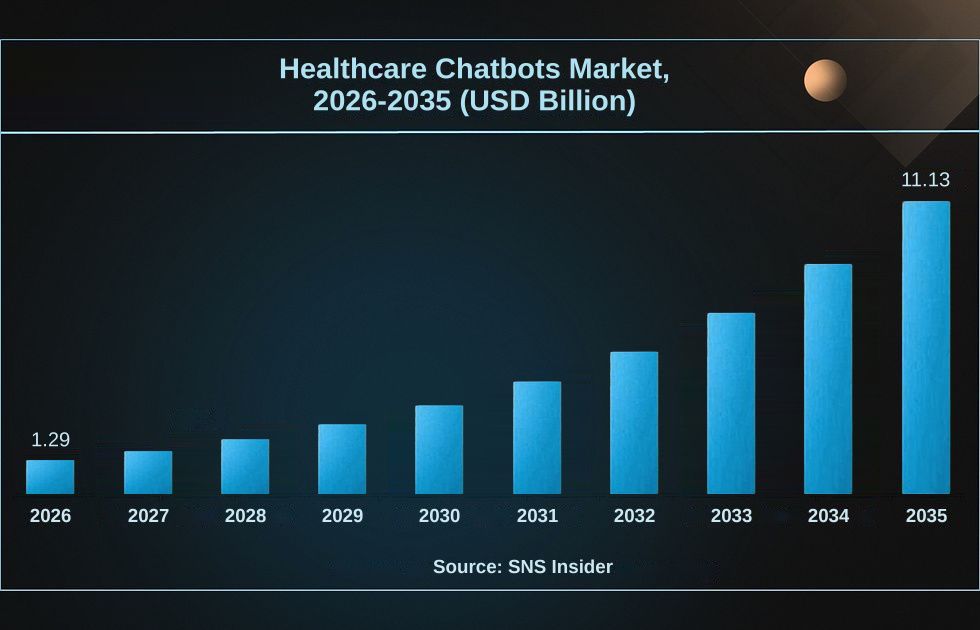 The Global Healthcare Chatbots Market, valued at $1.02 billion in 2025, is projected to reach USD $11.13 billion by 2035. Healthcare chatbots market