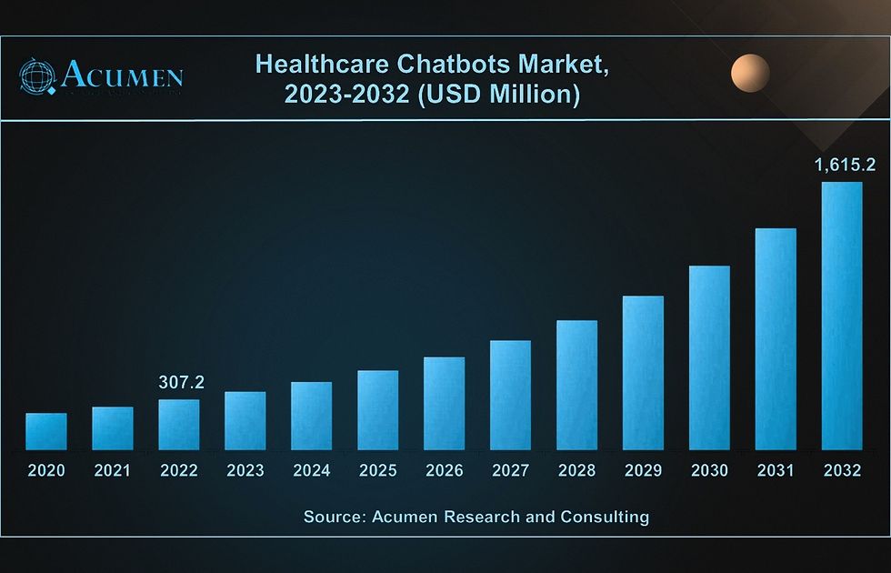 Healthcare chatbots market