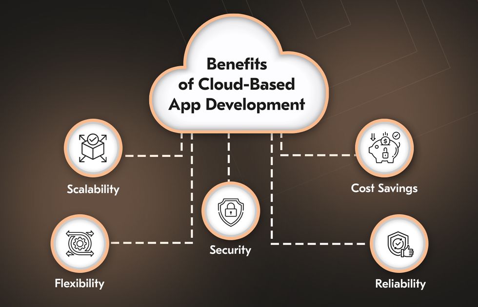 AWS, Azure, and Google Cloud computing platforms