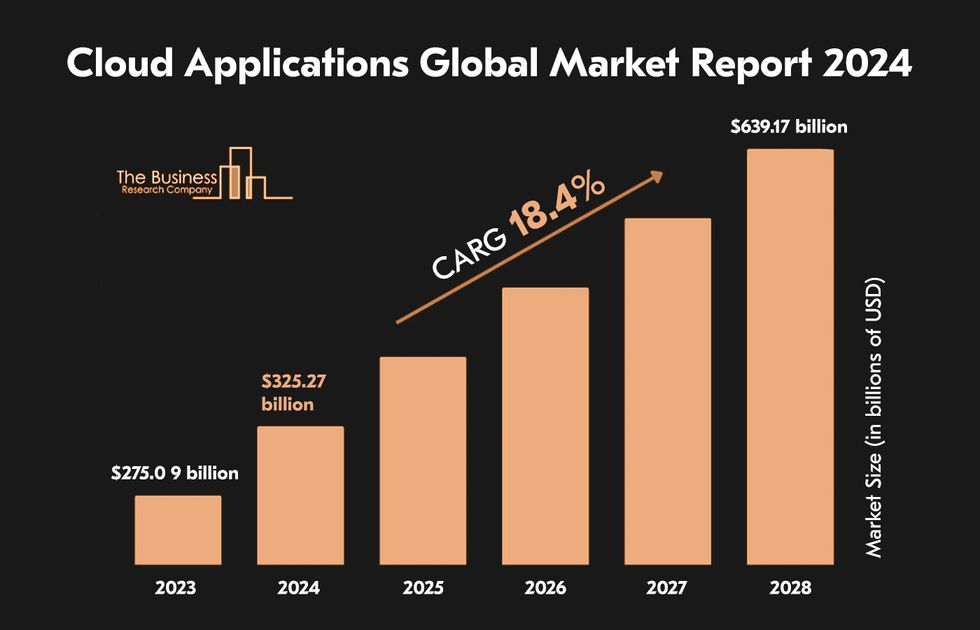 Cloud based web application market