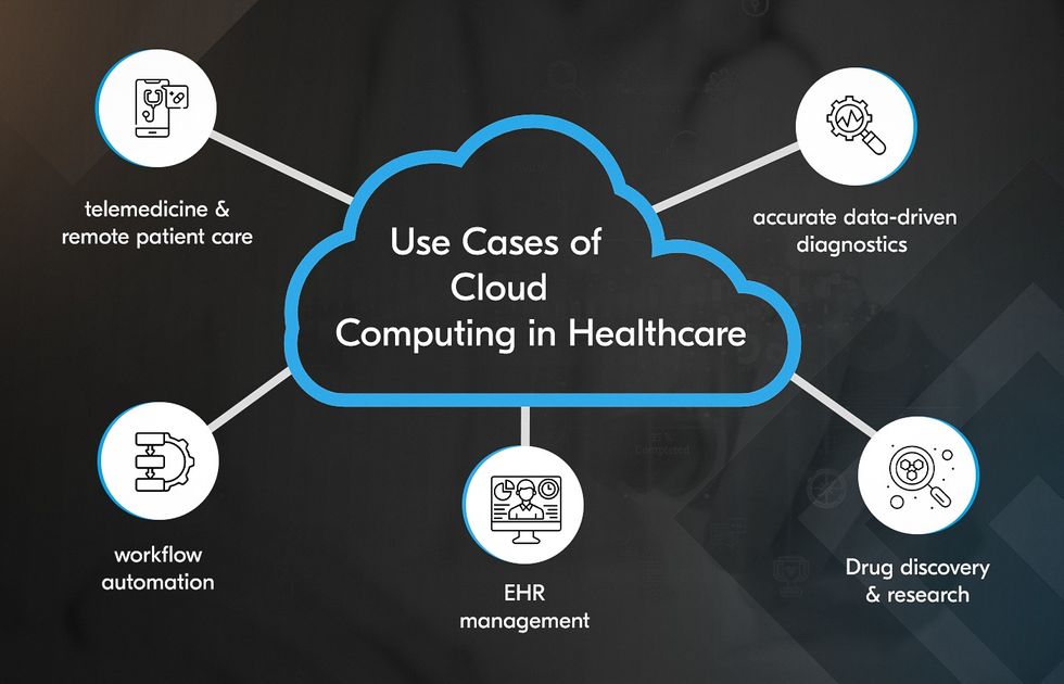 Cloud computing in healthcare helps reduce costs, increase scalability, improve customer service and analytics.