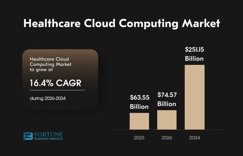cloud computing and healthcare statistics and market predictions