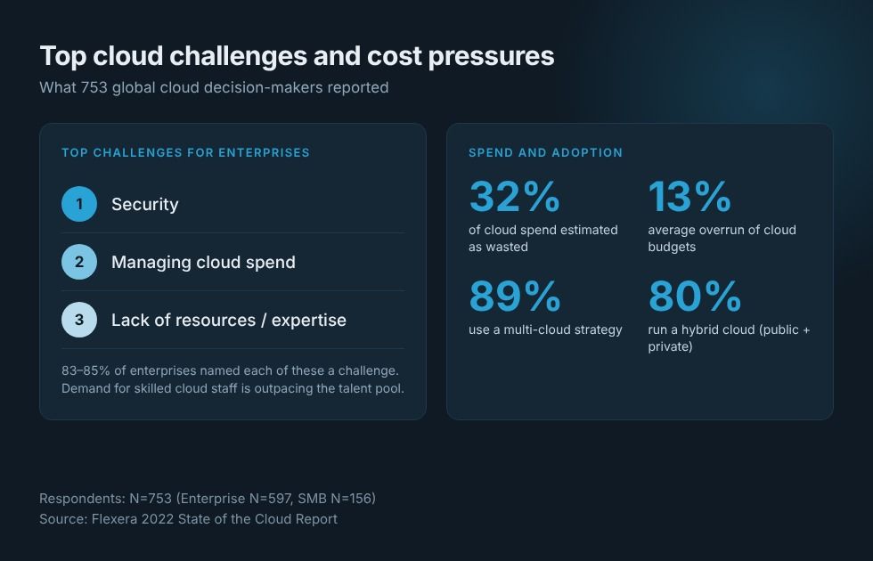 Benefits of cloud computing in supply chain management