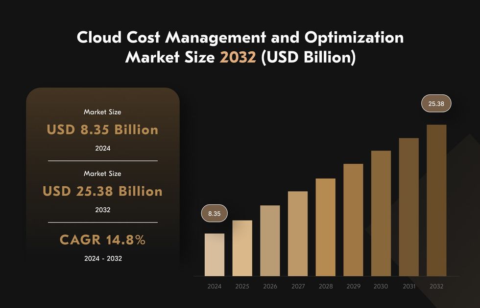 Cost-efficiency and productivity benefits of cloud cost optimization.