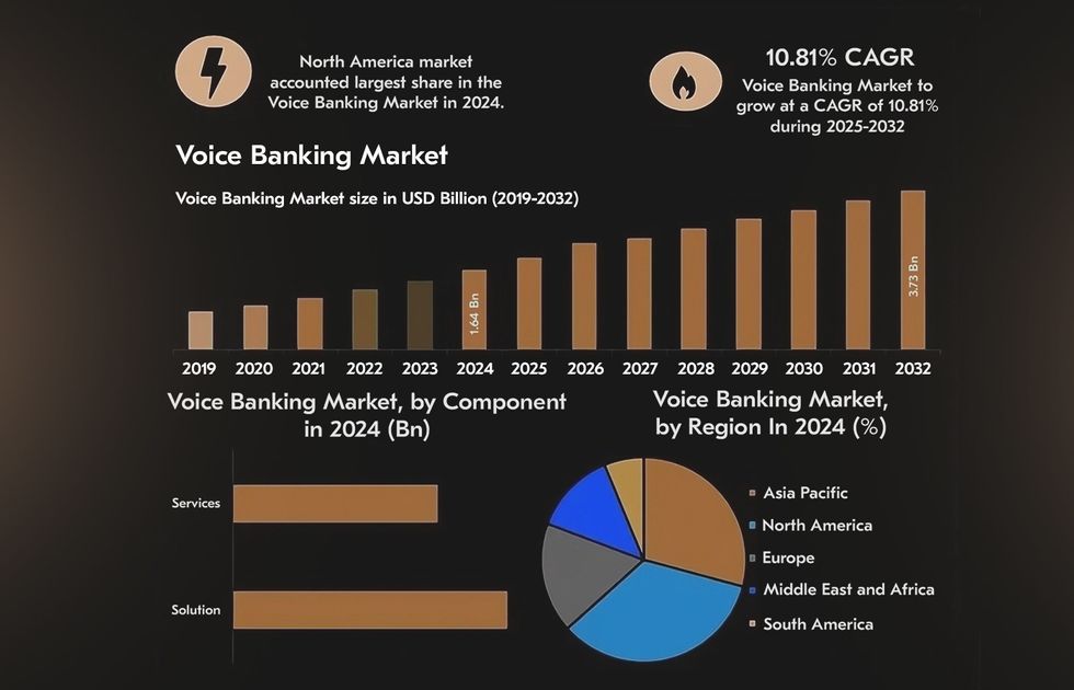 voice assisted banking market projections