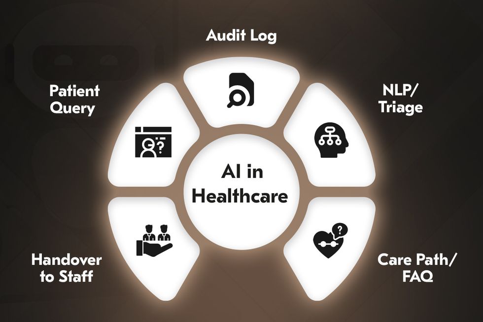 AI assistants and chatbots workflow in healthcare.