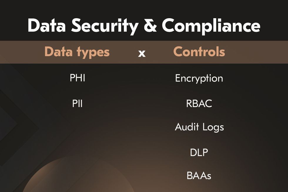 HIPAA and GDPR controls matrix for patient data security.