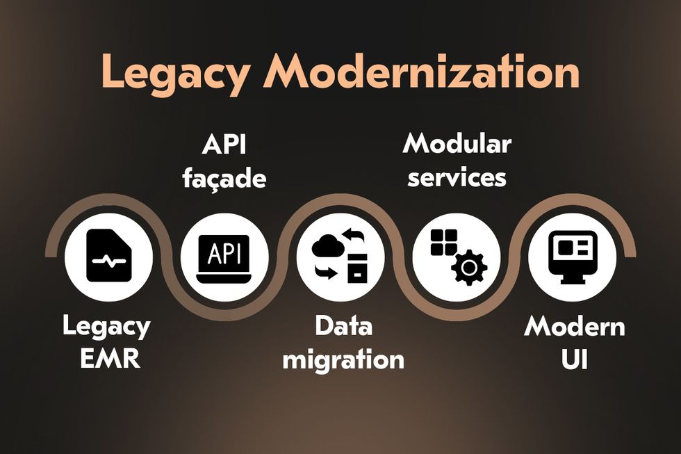 Phased modernization path for legacy healthcare systems.